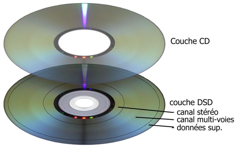 Dischi e lettori Super Audio Compact Disc (SACD)