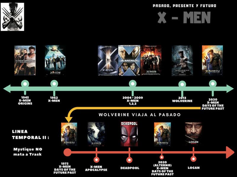 Come guardare i film di X Men in ordine