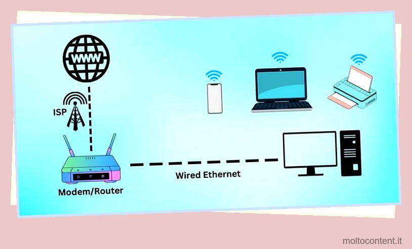 Modalità router vs modalità bridge: qual è la differenza